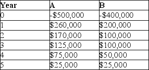 Inatech is contemplating two different projects and decides to perform a financial analysis to determine which is more financially lucrative. Project A and B have the cash flows as shown and Inatech uses a required rate of return of 8%. Compute the internal rate of return for both projects to determine which is worth of funding.