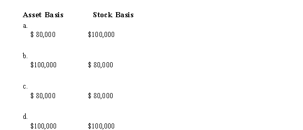 Chen contributes property with an adjusted basis of $80,000 and a fair market value of $100,000 to a newly formed business entity. If the entity is a C corporation and the transaction qualifies under § 351, the corporation's basis for the property and the shareholder's basis for the stock are:  <div style=padding-top: 35px> 