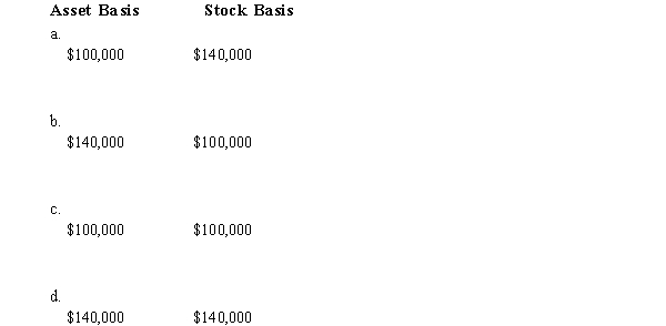 Martin contributes property with an adjusted basis of $100,000 and a fair market value of $140,000 to a newly formed business entity. If the entity is an S corporation and the transaction qualifies under § 351, the S corporation's basis for the property and the shareholder's basis for the stock are:  <div style=padding-top: 35px> 