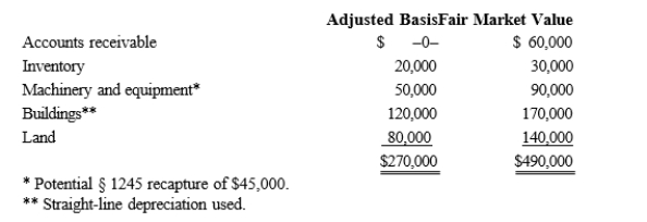 Albert's sole proprietorship owns the following assets.   Albert sells his sole proprietorship for $500,000. Calculate Albert's recognized gain or loss and classify it as capital or ordinary.