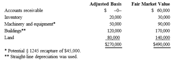 <strong>Kristine owns all of the stock of a C corporation which owns the following assets.   Her adjusted basis for her stock is $270,000. Calculate Kristine's recognized gain or loss and classify it as capital or ordinary if she sells her stock for $500,000.</strong> A) $230,000 ordinary income. B) $230,000 capital gain. C) $115,000 ordinary income and $115,000 capital gain. D) $110,000 ordinary income and $120,000 capital gain. <div style=padding-top: 35px> 