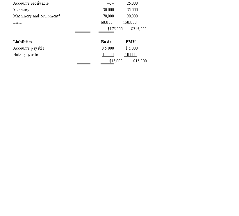 Luis owns all the stock of Silver, Inc., a C corporation for which his adjusted basis is $225,000. Luis founded Silver 12 years ago. The assets and liabilities of Silver are recorded as follows. \begin{array}{lcc} \text { Assets } & \text { Basis } & \text { FMV } \\ \text { Cash } & \$ 15,000 & \$ 15,000 \end{array} *Accumulated depreciation of $55,000 has been deducted. Luis has agreed to sell the business to Marilyn and they have agreed on a purchase price of $350,000 less any outstanding liabilities. They are both in the 35% tax bracket. a. Advise Luis on whether the form of the sales transaction should be a stock sale or an asset sale. b. Advise Marilyn on whether the form of the purchase transaction should be a stock purchases or an asset purchase.