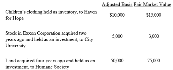 <strong>Owl Corporation a C corporation), a retailer of children's apparel, made the following donations to qualified charitable organizations this year. How much qualifies for the charitable contribution deduction ignoring the taxable income limitation)?</strong> A) $63,000 B) $65,000 C) $90,500 D) $92,500 E) None of these.