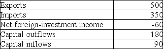 <strong>Consider the balance-of-payments accounting information for Lalaland in 2018 as shown in the table below.All values are in billions of dollars and any variables not provided below have a value of zero. TABLE 34-1 Refer to Table 34-1.What is the net capital flow between Lalaland and the rest of the world in 2018?</strong> A)a net capital outflow from Lalaland of $90 billion B)a net capital outflow from Lalaland of 180 billion C)a net capital inflow into Lalaland of $90 billion D)a net capital inflow into Lalaland of $180 billion E)a net capital outflow from Lalaland of $60 billion