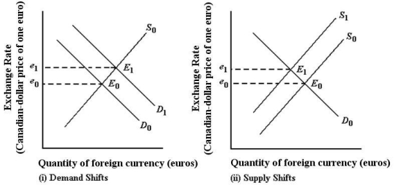 FIGURE 34-3 Refer to Figure 34-3.An increase in demand or decrease in the supply of foreign exchange will
