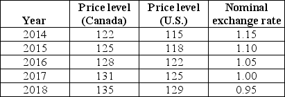 The table below shows hypothetical indexes for the price levels for Canada and the United States and hypothetical nominal exchange rates between their currencies (the Canadian-dollar price of 1 U.S.dollar). TABLE 34-2 Refer to Table 34-2.According to the theory of purchasing power parity (PPP),the Canadian-U.S.exchange rate in 2018 should have been ________,meaning that the actual Canadian dollar in that year was ________ relative to its PPP value.