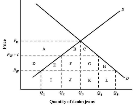 The diagram below shows the domestic demand and supply curves for denim jeans in Canada.The prevailing world price is P<sub>W</sub>.Assume that all jeans are identical. FIGURE 33-2 Refer to Figure 33-2.Suppose Canada has free trade in jeans and then imposes a tariff of $t per pair.Canada's production will then be at the quantity