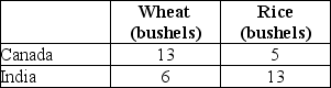 The following production possibilities schedule shows the quantities of wheat and rice that can each be produced in Canada and India with one unit of equivalent resources. TABLE 32-2 Refer to Table 32-2.If Canada were to transfer one unit of resources from rice to wheat production and if one unit of Indian resources were switched from wheat to rice production,