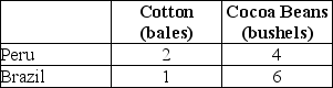 This table shows how much cotton and cocoa can each be produced in Peru and Brazil with one unit of equivalent resources. TABLE 32-4 Refer to Table 32-4.Compared with Peru,Brazil has
