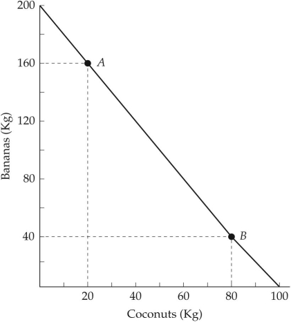 The diagram below shows Robinson Crusoe's annual production possibilities boundary for the production of bananas and coconuts. FIGURE 32-3 Refer to Figure 32-3.What is Robinson Crusoe's opportunity cost of bananas in terms of coconuts?