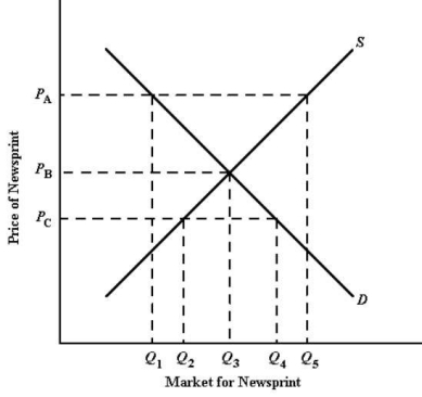 The diagram below shows the domestic demand and supply curves in the market for newsprint in Paperland. FIGURE 32-5 Refer to Figure 32-5.If Paperland engages in international trade and the world price is P<sub>A</sub>,the amount of newsprint ________ will be ________.
