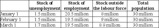 The table below provides hypothetical unemployment,employment,and labour force data for an economy over a 3-month period. TABLE 30-2 Refer to Table 30-2.What is the unemployment rate on January 1?