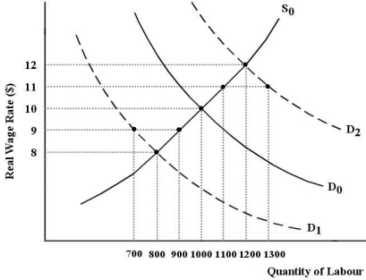 The labour market in the diagram below begins in equilibrium with a real wage of $10 and quantity employed of 1000. FIGURE 30-1 Refer to Figure 30-1.The economy begins with D<sub>0</sub> and S<sub>0</sub>.Suppose there is a negative shock to the economy,which shifts the demand for labour curve to D<sub>1</sub>.In the market-clearing theory of unemployment,