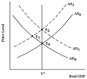 The economy in the diagram below begins in long-run equilibrium at E<sub>0</sub>. FIGURE 30-2 Refer to Figure 30-2.Suppose the economy is in a recession at equilibrium E<sub>1</sub> that is very long lasting.As a result,many young workers are unable to enter the labour market for the first time and are unable to gain experience.These workers continue to have higher than average unemployment rates when the recession is over,causing the NAIRU to rise.This is an example of