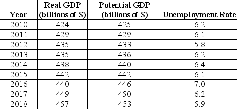 The table below shows real GDP,potential GDP and the unemployment rate for a hypothetical economy. TABLE 30-3 Refer to Table 30-3.In which years is this economy operating at full employment?