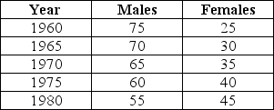 The table below shows the percentage of the labour force accounted for by males and females over a two-decade period.Assume that real GDP is equal to potential in each of the given years. % of Labour Force TABLE 30-4 Refer to Table 30-4.Suppose that for each year listed the unemployment rate among males is 5% while it is 7% among females.What is the economy's NAIRU in 1975?