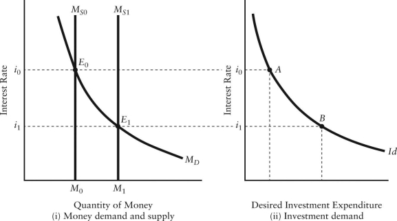 FIGURE 27-3 Refer to Figure 27-3.The increase in desired investment expenditure,as shown by the movement from point A to point B,occurs because of
