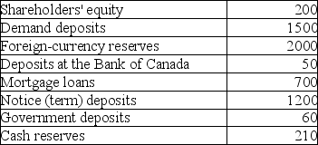 <strong>Consider the following list of entries that might appear on the balance sheet of a commercial bank.All figures are millions of dollars. TABLE 26-1 Refer to Table 26-1.What are the total assets on the balance sheet of this commercial bank?</strong> A)2410 B)2520 C)2810 D)2960 E)3160