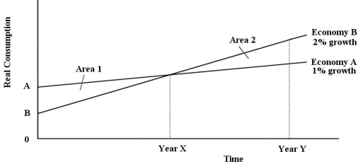 The diagram below shows alternate paths for two hypothetical economies,each starting with GDP of $1 billion.Assume that Area 1 is equal to Area 2. FIGURE 25-1 Refer to Figure 25-1.Which of the following statements about Economies A and B is correct?