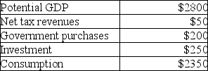 The table below shows aggregate values for a hypothetical economy.Suppose this economy has real GDP equal to potential output. TABLE 25-2 Refer to Table 25-2.What is the level of private saving for this economy?