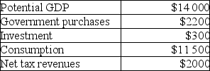 The table below shows aggregate values for a hypothetical economy.Suppose this economy has real GDP equal to potential output. TABLE 25-3 Refer to Table 25-3.What is the level of combined budget surpluses of all levels of government in this economy?