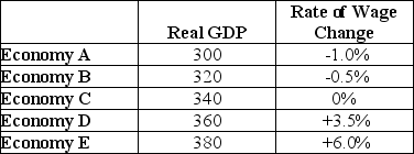 <strong>The table below shows data for five economies of similar size.Real GDP is measured in billions of dollars.Assume that potential output for each economy is $340 billion. TABLE 24-1 Refer to Table 24-1.Which of the following statements explains why wages are rising in Economy E?</strong> A)The inflationary gap generates lower profits for firms because workers are demanding higher wages. B)The inflationary gap generates excess demand for labour,which causes wages to rise. C)The aggregate supply curve is shifting to the right,which is causing wages to rise. D)The aggregate demand curve is shifting to the right,causing wages to rise. E)Potential output is rising,putting upward pressure on wages.