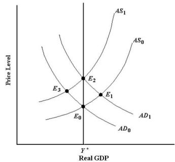 FIGURE 24-5 Refer to Figure 24-5.The economy is not in long-run equilibrium at E<sub>1 </sub>because the