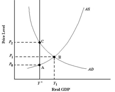 FIGURE 24-2 Refer to Figure 24-2.Suppose the economy is in a short-run equilibrium at Y<sub>1</sub>.An appropriate fiscal policy for attaining potential output (Y<sup>*</sup>)is a(n)