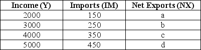 <strong>The table below shows national income and imports.The level of exports is fixed at $300.All figures in the table and in the questions are in millions of dollars. TABLE 22-1 Refer to Table 22-1.What are the correct values for the level of net exports (a,b,c,and d)at each level of national income?</strong> A)a = $150,b = $50,c = -$50,d = -$150 B)a = -$150,b = -$50,c = $50,d = $150 C)a = $150,b = $250,c = $350,d = $450 D)a = $300,b = $300,c = $300,d = $300 E)not enough data to determine
