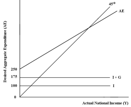 The diagram below shows desired aggregate expenditure for a hypothetical economy.Assume the following features of this economy: • marginal propensity to consume (mpc)= 0.75 • net tax rate (t)= 0.20 • no foreign trade • fixed price level • all expenditure and income figures are in billions of dollars. FIGURE 22-2 Refer to Figure 22-2.What is total autonomous expenditure?