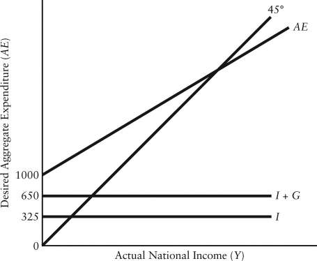 The diagram below shows desired aggregate expenditure for a hypothetical economy.Assume the following features of this economy: • marginal propensity to consume (mpc)= 0.80 • net tax rate (t)= 0.15 • no foreign trade • fixed price level • all expenditure and income figures are in billions of dollars. FIGURE 22-3 Refer to Figure 22-3.Which of the following correctly describes the consumption function for this economy?