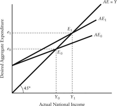 FIGURE 22-4 Refer to Figure 22-4.The rotation from AE<sub>0</sub> to AE<sub>1</sub> implies that the marginal propensity to spend ________ and the value of the simple multiplier ________.