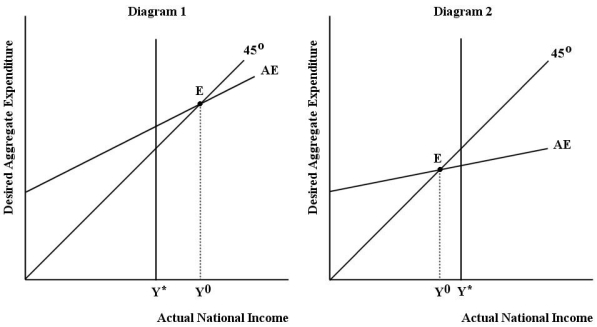 FIGURE 22-5 Refer to Figure 22-5.Diagram 2 illustrates an economy that is experiencing a(n)________ gap.The goal of stabilization policy would be to ________ national income until it is equal to ________.