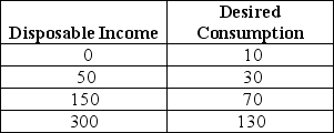 <strong>The table below shows disposable income and desired consumption for a closed economy with no government. TABLE 21-1 Refer to Table 21-1.The marginal propensity to save is equal to</strong> A)0.2. B)0.4. C)0.6. D)0.67. E)0.8.