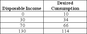<strong>The table below shows disposable income and desired consumption for a closed economy with no government. TABLE 21-2 Refer to Table 21-2.The marginal propensity to save is equal to</strong> A)0.8. B)0.67. C)0.6. D)0.4. E)0.2.