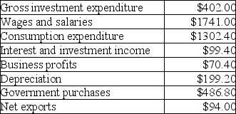 The table below includes data for a one-year period required to calculate GDP from the expenditure side for a teeny-tiny economy. TABLE 20-1 Refer to Table 20-1.What is the value of GDP,as calculated from the expenditure side?