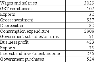 The table below includes data for a one-year period required to calculate GDP for this economy.All figures are in billions of dollars. TABLE 20-2 Refer to Table 20-2.What is the value of GDP (in billions of dollars),as calculated from the expenditure side?