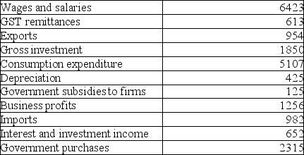 The table below includes data for a one-year period required to calculate GDP for this economy.All figures are in billions of dollars. TABLE 20-3 Refer to Table 20-3.What is the value of GDP (in billions of dollars),as calculated from the expenditure side?