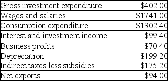 The table below includes data for a one-year period required to calculate GDP from the income side for a teeny-tiny economy. TABLE 20-4 Refer to Table 20-4.What is the value of GDP,as calculated from the income side?