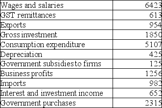The table below includes data for a one-year period required to calculate GDP for this economy.All figures are in billions of dollars. TABLE 20-3 Refer to Table 20-3.What is the value of net domestic income at factor cost?