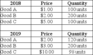 The table below shows total output for an economy over 2 years. TABLE 20-5 Refer to Table 20-5.The real GDP in 2019,expressed in 2018 prices,was