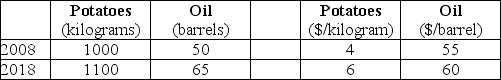 The table below shows the total output and prices for an economy that produces only two goods,potatoes and oil.Data is provided for the years 2008 and 2018. Quantities Produced Prices TABLE 20-6 Refer to Table 20-6.What is the real GDP for 2008 if 2018 is the base year?