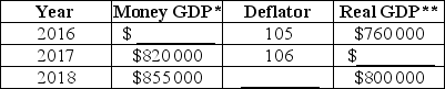 The table below shows total output for an economy over 3 years. * millions of dollars ** real GDP measured in millions of 2010 dollars TABLE 20-7 Refer to Table 20-7.The implicit GDP deflator for 2018 is approximately