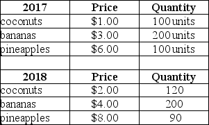 The table below shows total output for an economy over 2 years. TABLE 20-8 Refer to Table 20-8.The real GDP in 2018,expressed in 2017 prices,was