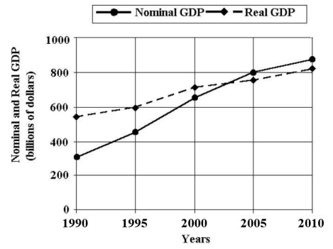 FIGURE 20-1 Refer to Figure 20-1.Which of the following years was used as the base year for constructing real GDP?