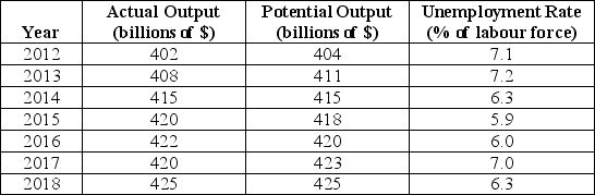 The table below provides macroeconomic data for a hypothetical economy.Dollar amounts are all in constant-dollar terms. TABLE 19-1 Refer to Table 19-1.What is the output gap in 2013?