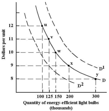 FIGURE 3-1 Refer to Figure 3-1.A shift of the demand curve for energy-efficient light bulbs from D to D<sup>2</sup> could be caused by
