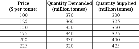 The demand and supply schedules for a hypothetical Canadian market for barley are given below: TABLE 3-3 Refer to Table 3-3.The equilibrium price of barley is