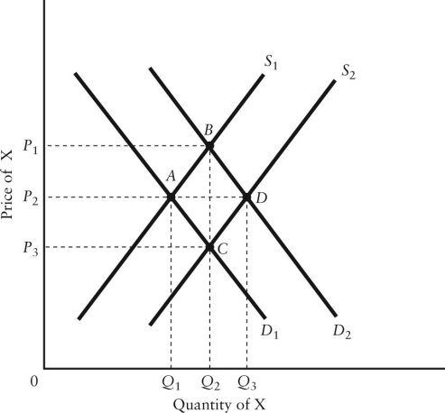 FIGURE 3-6 Refer to Figure 3-6.If the demand curve shifts from D<sub>1</sub> to D<sub>2</sub>,while supply remains at S<sub>1</sub>,one could say that