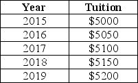 <strong>The table below shows hypothetical tuition costs at a Canadian university. TABLE 2-1 Refer to Table 2-1.The increase in tuition fees from 2015 to 2019 is</strong> A)200. B)100/5000. C)4%. D)0.04%. E)200/5200.